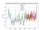 Monitoringsdata gemeente hilversum