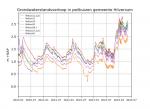 Monitoringsdata gemeente hilversum